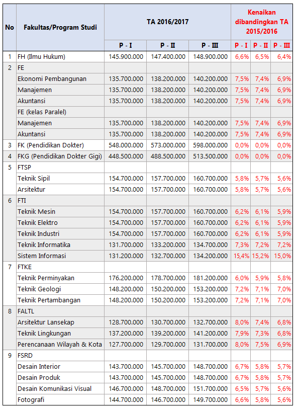 biaya-kuliah-trisakti-ta-2016-2017